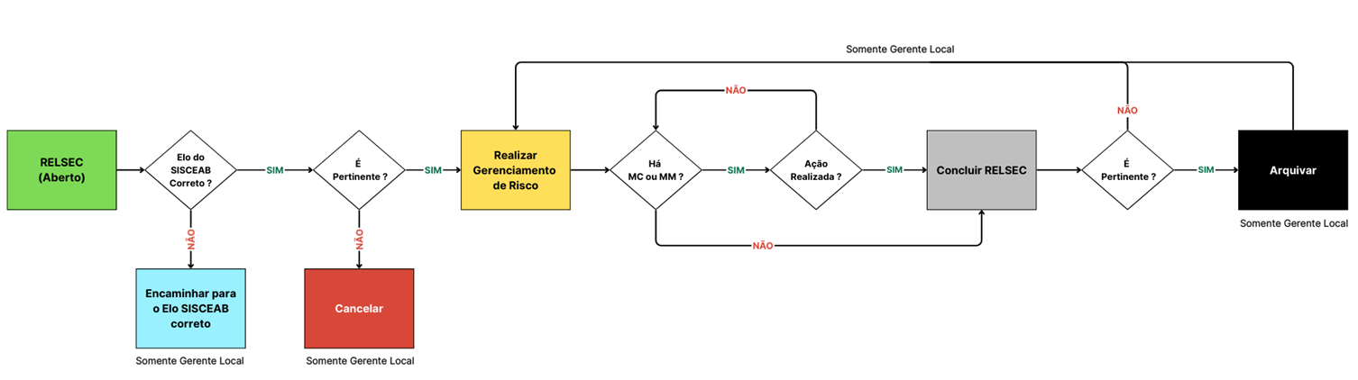 Fluxograma de Atendimento RELSEC